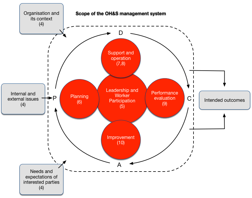 AS 4801 Flowchart