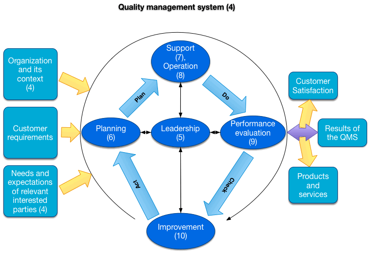 quality management process flow chart