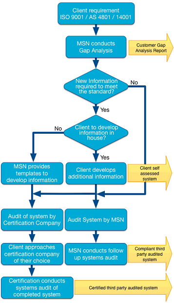 ohs flowchart AS OHS, ISO / ISO 4801 ISO 9001 14001 18001 Quality,